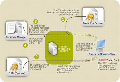 what is a smart card certificate|view certs on smart card.